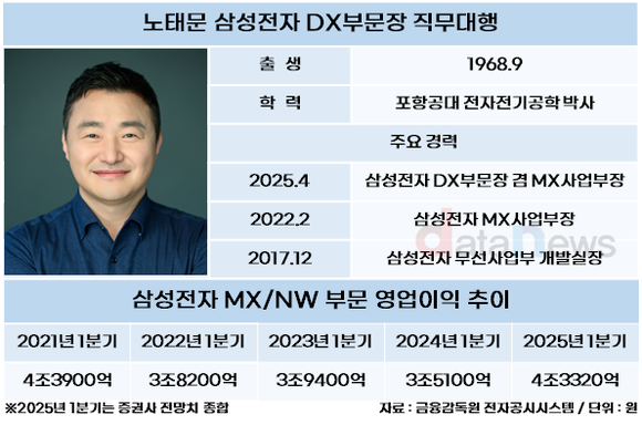 [취재] 갤S25 성공한 노태문 사장, TV·가전서 역량 발휘 기대감