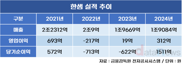 [취재] 허리띠 졸라매고 배당만 푼 한샘, 문제는 매출 부진