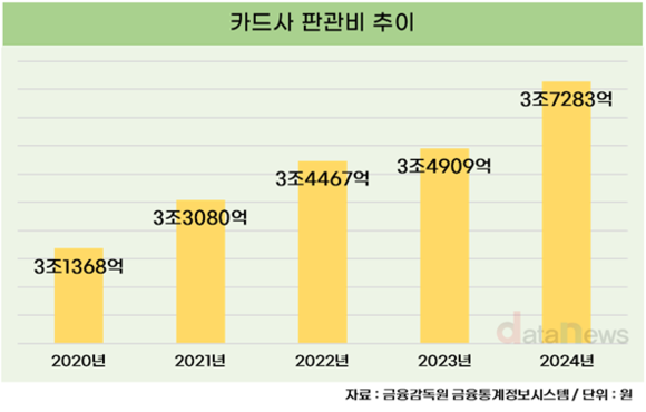 [취재] 카드사들 비용 부담에 커지는 시름…판관비 합계 1년 만에 6.8%↑