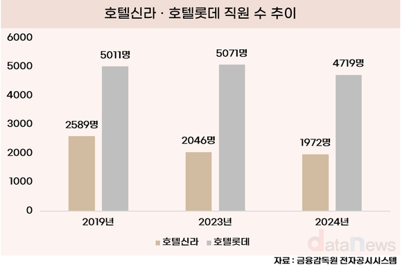 [취재] 호텔신라·호텔롯데, 불황터널 속 몸집 줄이기