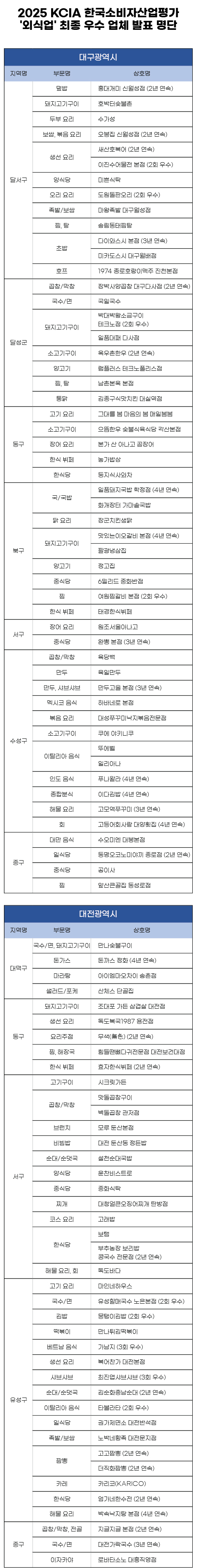 2025 KCIA 한국소비자산업평가 ‘외식업’ 대구, 대전 지역 결과 발표 