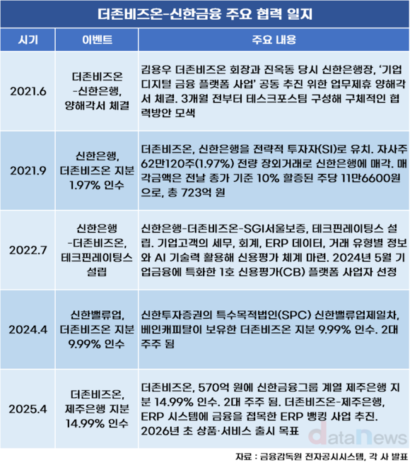 [취재]더존-신한, 동행에서 동맹으로…ERP 뱅킹 주목
