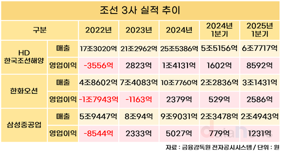 [취재] 조선소 ‘풀가동’…조선3사 가동률 100% 넘겨