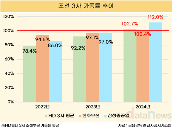 [취재] 조선소 ‘풀가동’…조선3사 가동률 100% 넘겨
