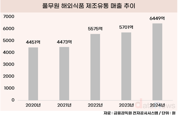 [취재] 풀무원, 미국 성장으로 엿본 흑자 기대감