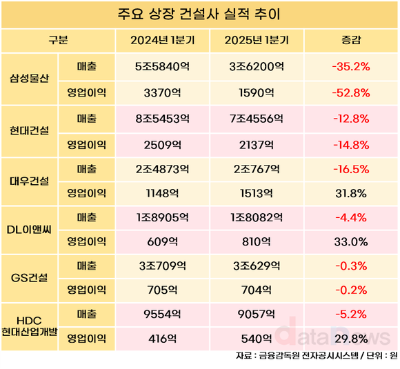 [취재] 주택이 가른 수익성…건설사 1분기 실적 희비 갈려