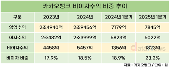 [취재] 카카오뱅크, 비이자수익 늘린다…전체 수익 중 비중 20% 돌파