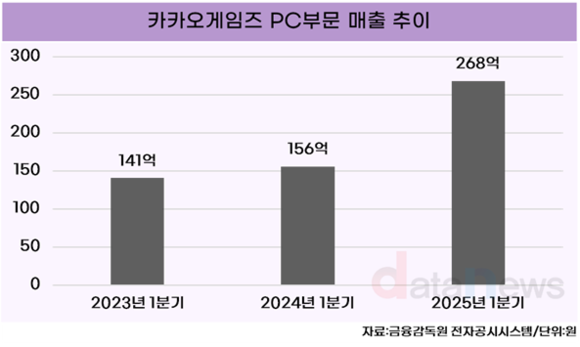 [취재] 카카오게임즈, ‘선택과 집중’…PC 게임으로 재도약 시동