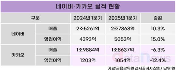 AI 성과 온도차…실적 끌어올린 네이버, 기반 다지는 카카오