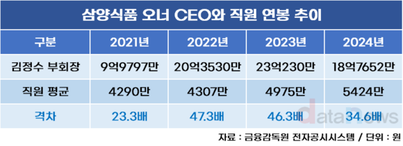 김정수 삼양식품 부회장 연봉, 직원의 35배
