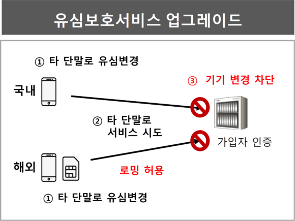 SK텔레콤, 유심보호서비스 업그레이드 시행
