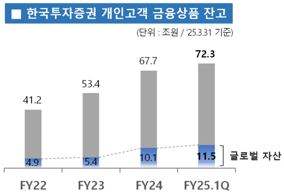 한국투자증권, 개인고객 금융상품 잔고 70조 원 돌파