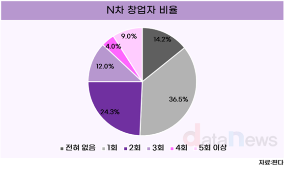 [데이터]창업자 2명 중 1명은 재도전 경험자…폐업 후에도 다시 도전