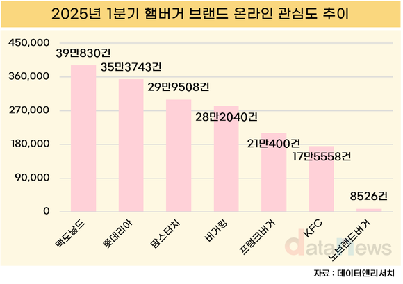 [데이터] 맥도날드, 1분기 햄버거 관심도 1위…롯데리아 바짝 추격