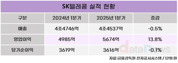 SK텔레콤, 2025년 1분기 영업이익 5674억…전년 동기 대비 13.8% ↑