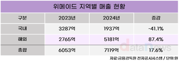 [취재] 위메이드, 글로벌 매출 급증… 블록체인·FPS로 장르 다변화 박차