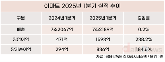이마트, 1분기 영업이익 3.4배 껑충…8년 만에 최대 실적