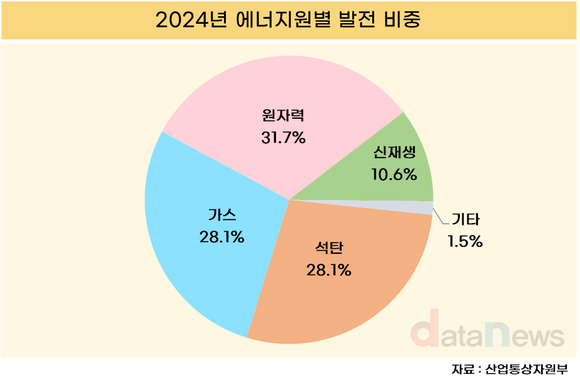 [데이터] 신재생 늘고 석탄 줄고…신재생 발전비중 첫 두자릿수