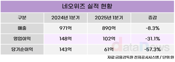 네오위즈, 1분기 영업이익 102억원…전년 동기 대비 31% ↓﻿