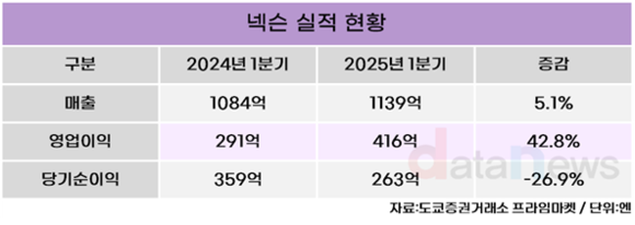 넥슨, 1분기 영업이익 3952억 원…전년 동기 대비 43%↑