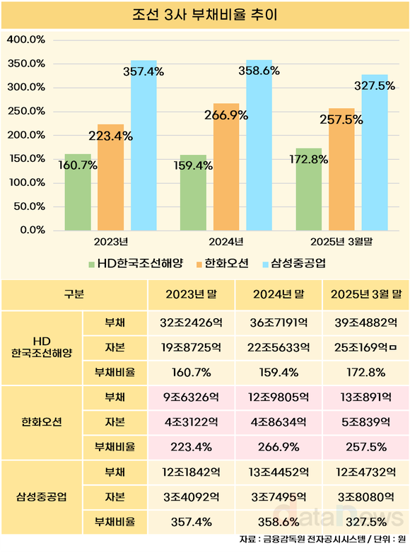 [취재] 조선 3사, 부채 늘어도 웃는 이유