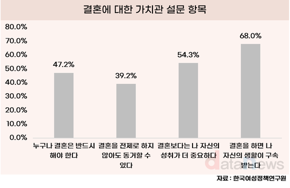 [데이터] 성인 여성 절반, 결혼보다 내 성취가 더 중요하다