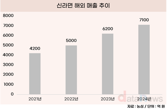 [취재] 농심, 해외서 라면도 날고 스낵도 날고