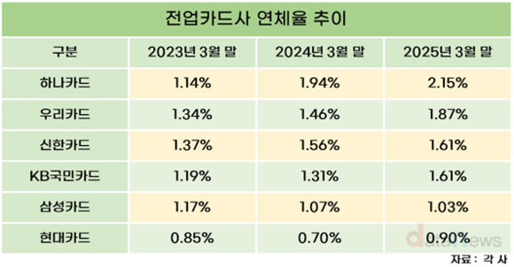치솟는 카드사 연체율…하나카드 2% 넘기며 최고