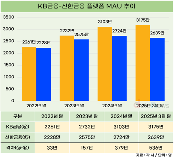 [취재] MAU 역성장 신한금융, KB와의 격차 벌어졌다