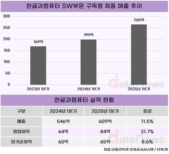 [취재] SaaS로 체질 바꾼 한컴, AI 글로벌 진출 박차