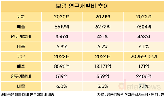 [취재] ‘1조 클럽’ 보령, 5년간 R&D 투자 45% 늘렸다