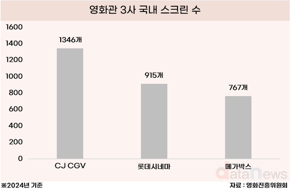 [취재] 롯데시네마·메가박스 합병, CGV 대항마 될까