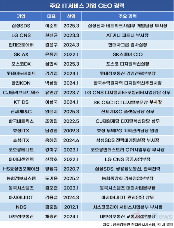 IT서비스 CEO 5명 중 4명이 IT 경험자