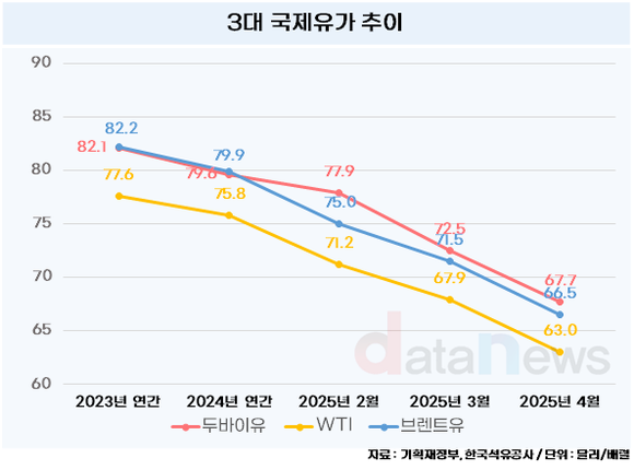 [데이터] 3대 국제유가, 모두 배럴당 60달러 대까지 하락