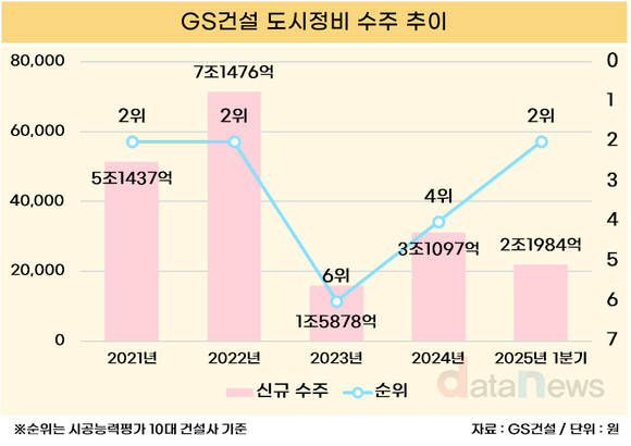 [취재] GS건설, 도시정비 앞세워 주택사업 고삐 당긴다
