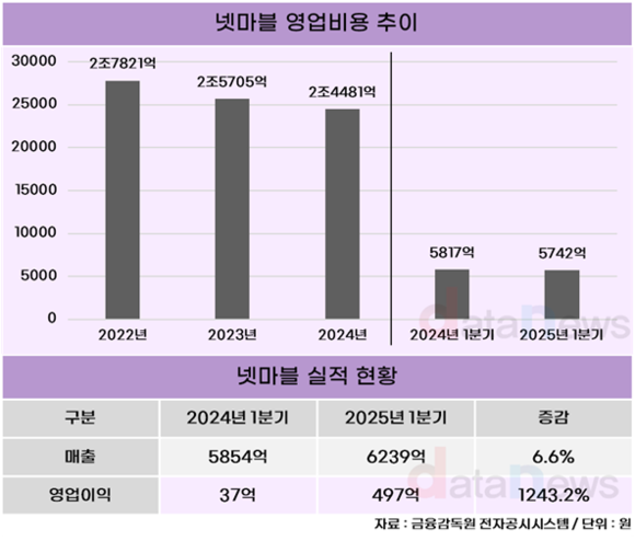 [취재] 넷마블, “체질 개선 통했다”…신작 탄력 더해