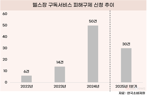 [데이터] 헬스장 신종 피해, 구독서비스 피해 급증