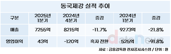 [취재] 동국제강, 중장기 성장 발판 다졌다…차세대 신소재 사업 진출