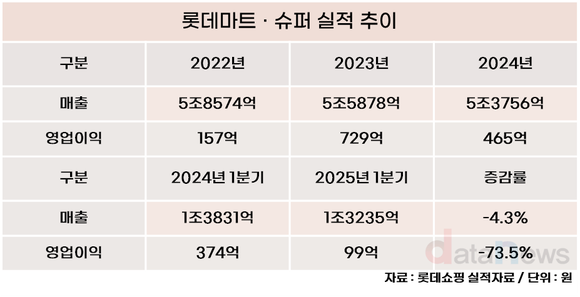 [취재] 강성현 롯데마트·슈퍼 대표, 반짝 반등하더니…또 꺾였다