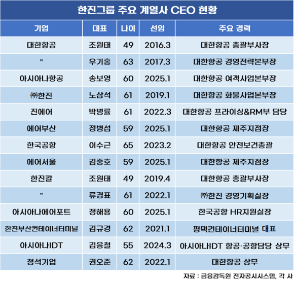 [취재] 한진그룹 CEO의 자격…경영 전공한 대한항공 임원