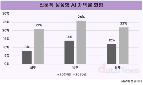 [데이터] 세무·법무 분야, 생성형 AI 채택률 2배↑…전문직도 AI 수용 본격화