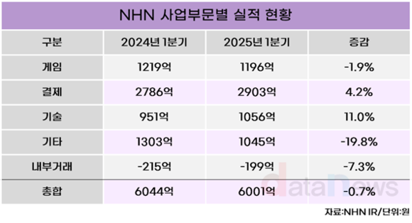 *[취재] NHN, 비핵심 사업 정리 본격화…“최대 200억 영업이익 개선 기대”