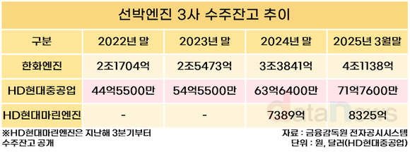 [취재] 한화·HD현대, 선박엔진 수주 ‘고공행진’…DF엔진이 이끌었다
