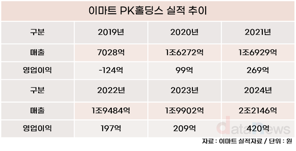 [취재] 이마트, 미국에서 성장궤도 올랐다