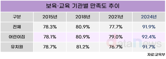 [데이터] 보육기관 만족도 ‘역대 최고’… 학부모 10명 중 9명 ‘만족
