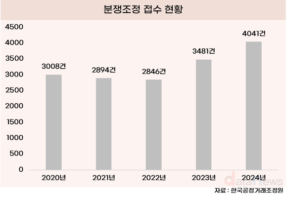 [데이터] 불공정 분쟁 지난해 4000건 넘어…역대 최다