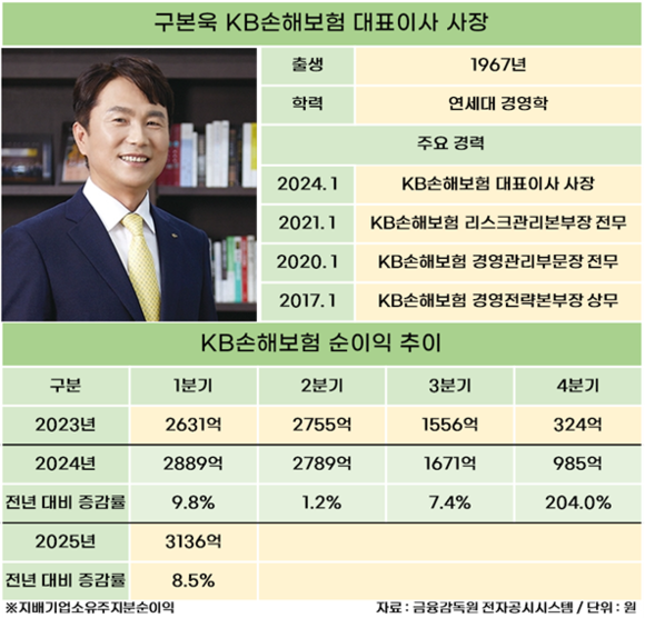 구본욱 KB손보 대표, 작년에는 보험 올해는 투자로