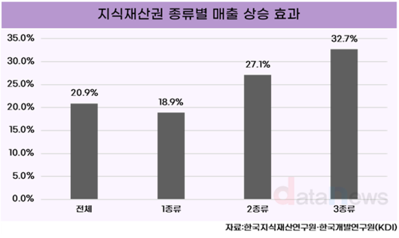 [데이터] 지식재산권 보유 기업, 매출 20.9% 높다