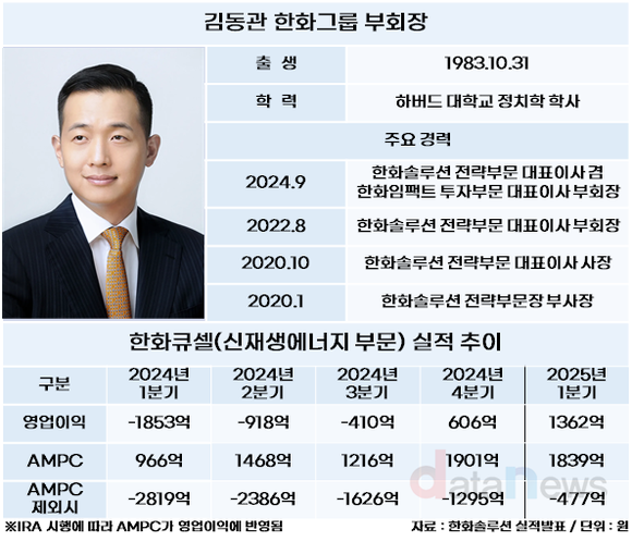 [취재] 한화 김동관, 3년 안에 북미 성과 필요…IRA 조기 폐지 가능성에 발목