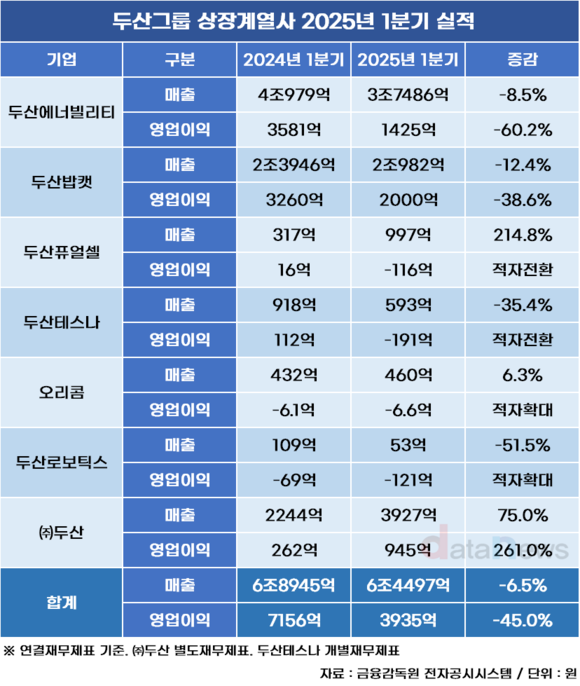 [취재] 두산그룹, 동반 침체…1분기 전 계열사 실적 하락